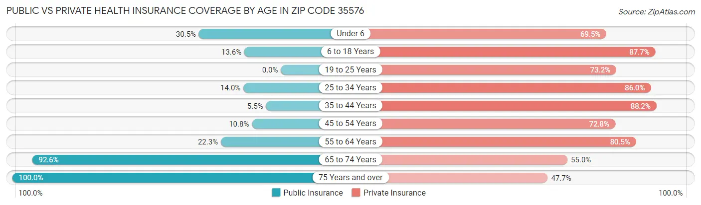Public vs Private Health Insurance Coverage by Age in Zip Code 35576