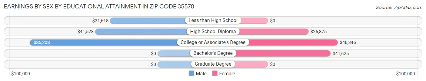 Earnings by Sex by Educational Attainment in Zip Code 35578
