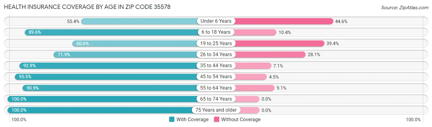 Health Insurance Coverage by Age in Zip Code 35578