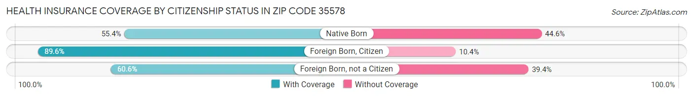 Health Insurance Coverage by Citizenship Status in Zip Code 35578
