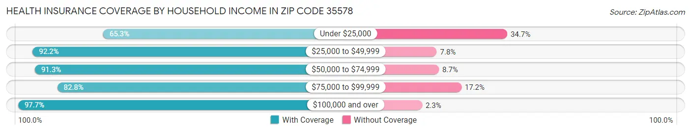 Health Insurance Coverage by Household Income in Zip Code 35578
