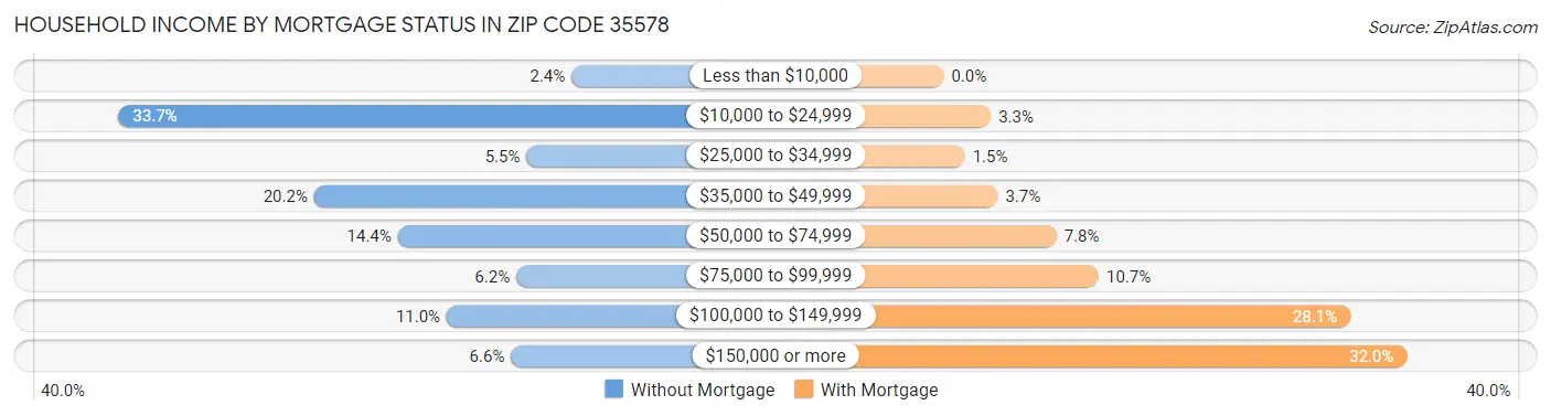Household Income by Mortgage Status in Zip Code 35578