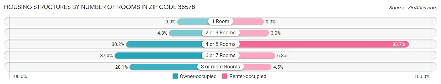 Housing Structures by Number of Rooms in Zip Code 35578