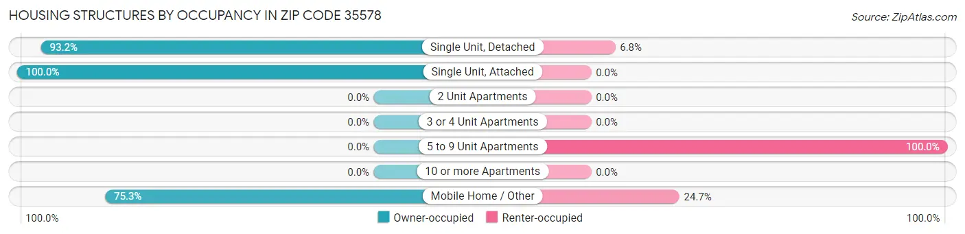 Housing Structures by Occupancy in Zip Code 35578