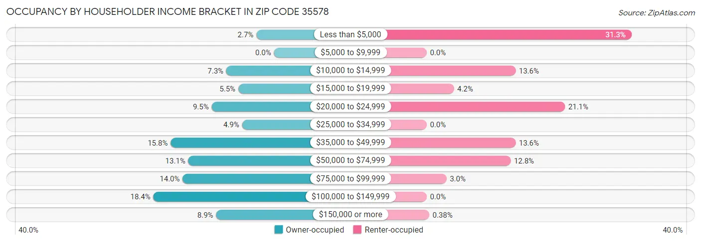 Occupancy by Householder Income Bracket in Zip Code 35578