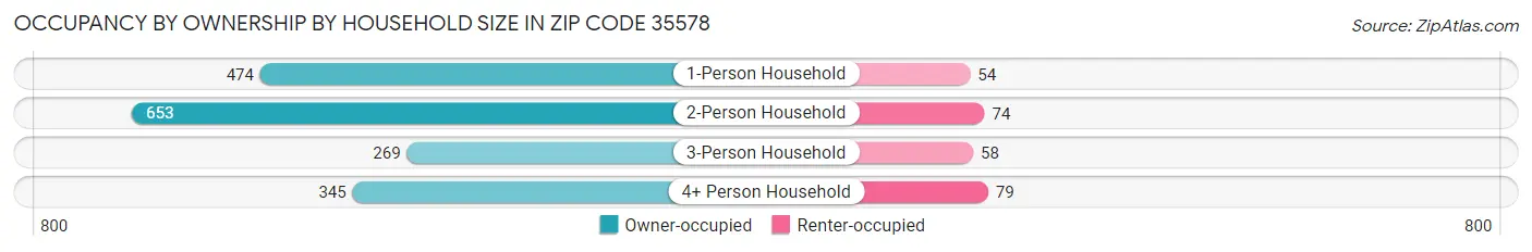 Occupancy by Ownership by Household Size in Zip Code 35578
