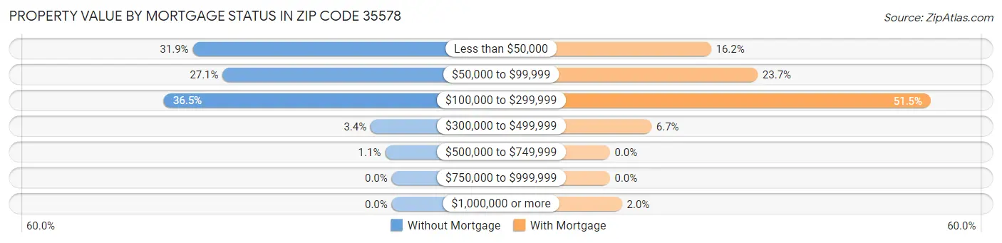 Property Value by Mortgage Status in Zip Code 35578