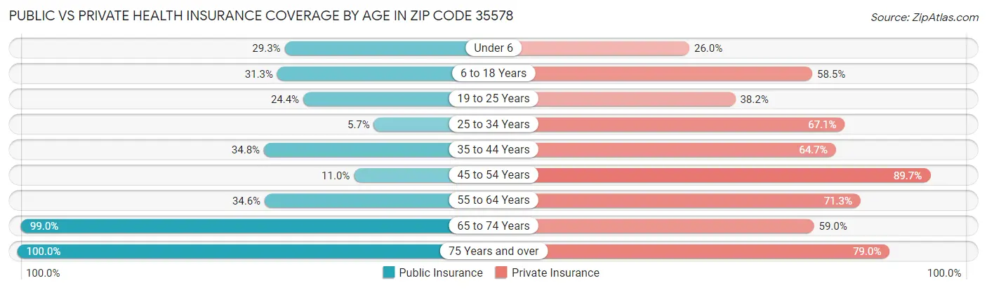 Public vs Private Health Insurance Coverage by Age in Zip Code 35578