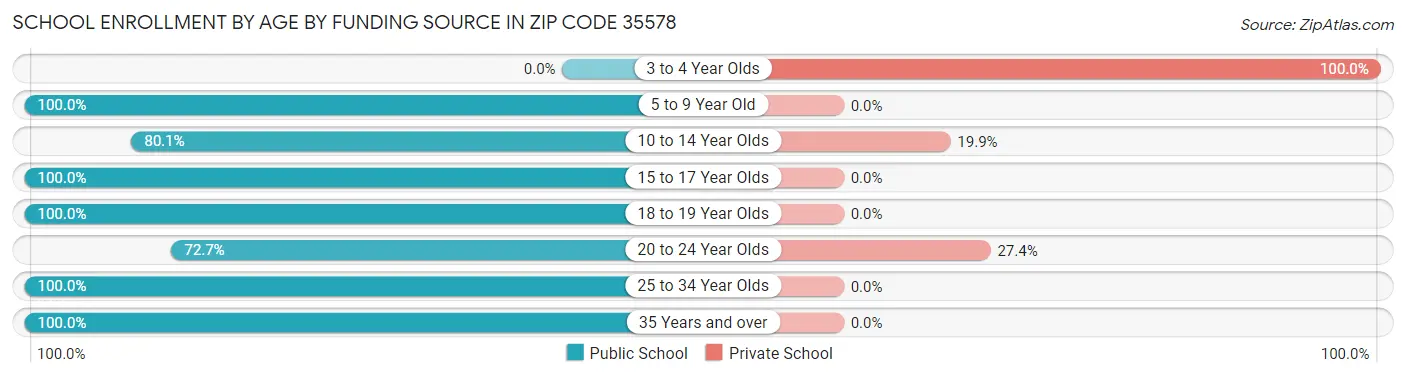 School Enrollment by Age by Funding Source in Zip Code 35578