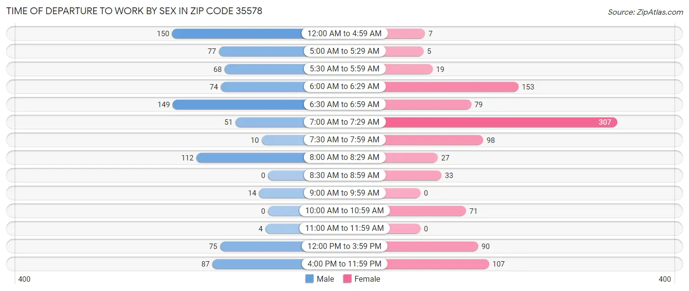 Time of Departure to Work by Sex in Zip Code 35578