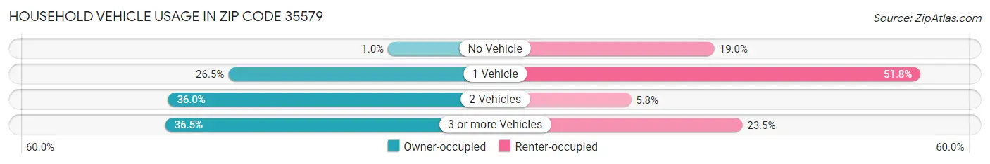 Household Vehicle Usage in Zip Code 35579