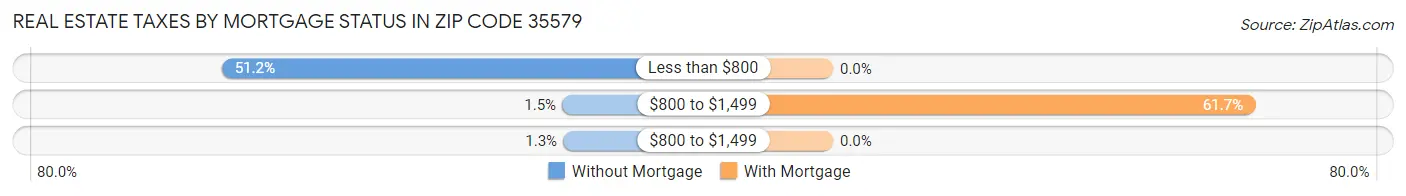 Real Estate Taxes by Mortgage Status in Zip Code 35579