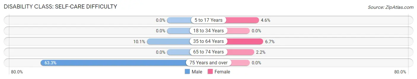 Disability in Zip Code 35579: <span>Self-Care Difficulty</span>