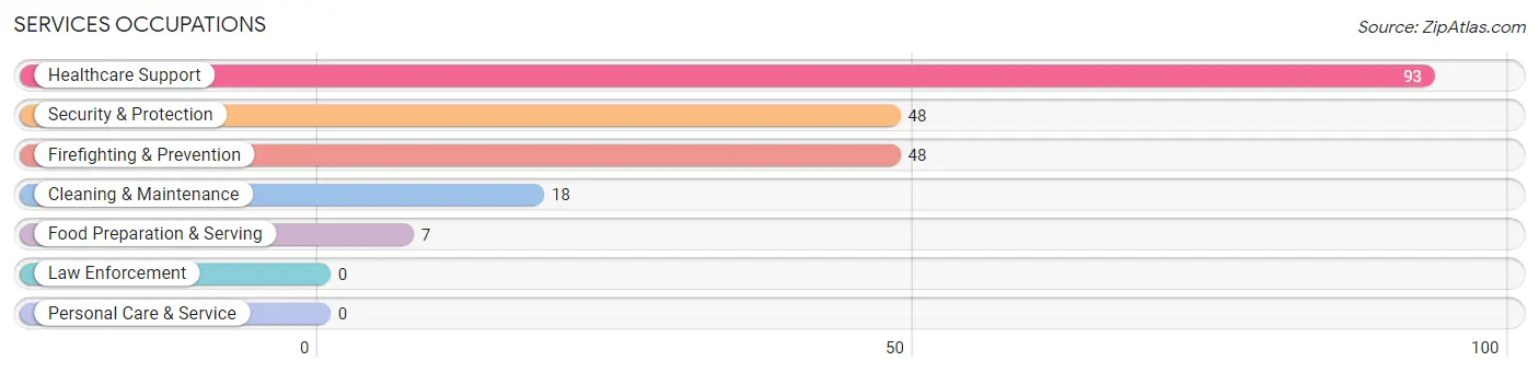 Services Occupations in Zip Code 35579