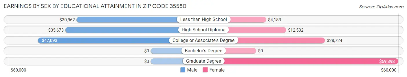 Earnings by Sex by Educational Attainment in Zip Code 35580