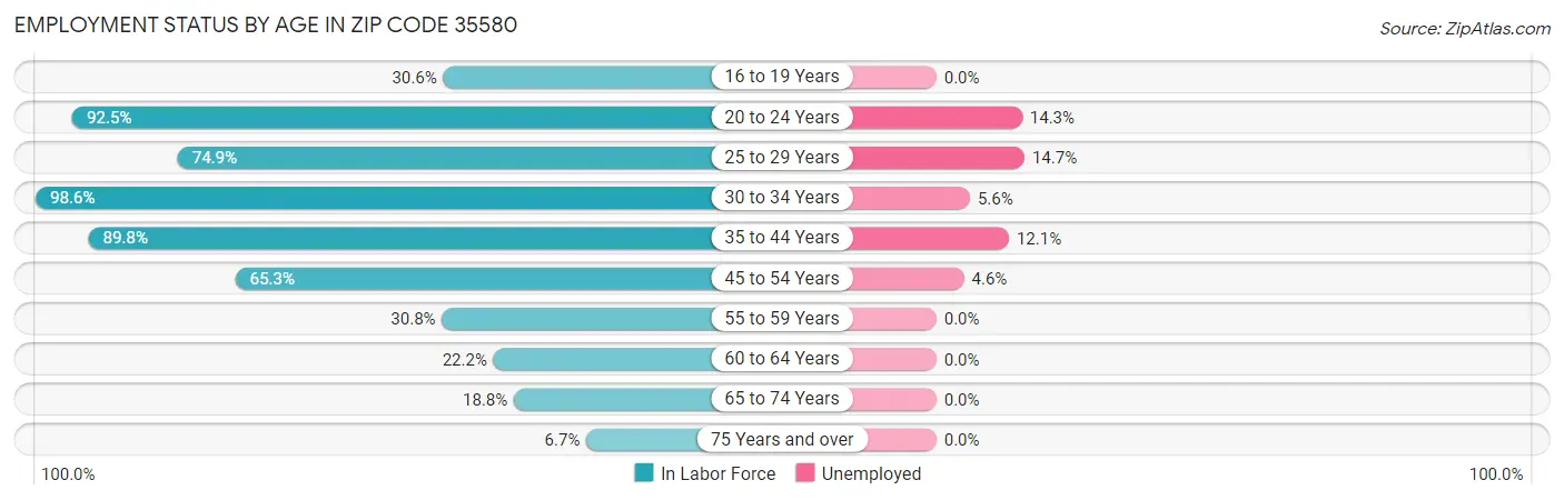 Employment Status by Age in Zip Code 35580