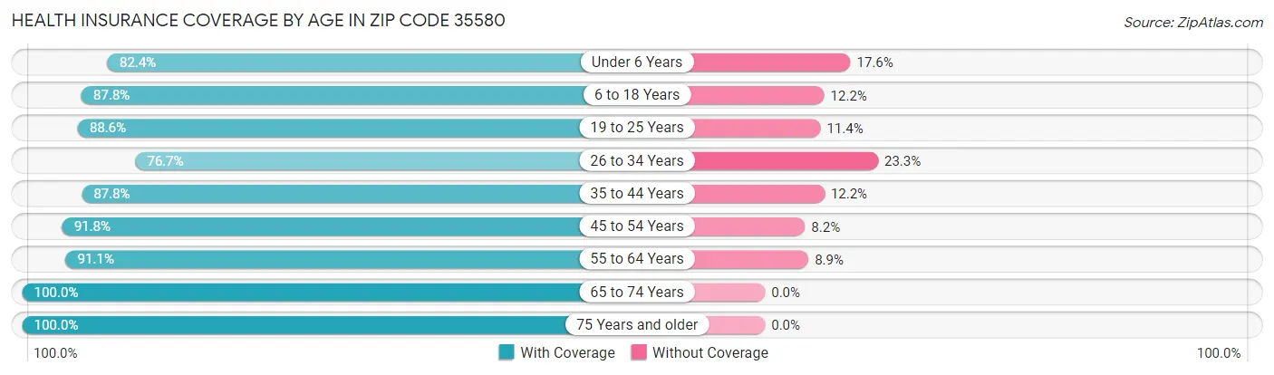 Health Insurance Coverage by Age in Zip Code 35580