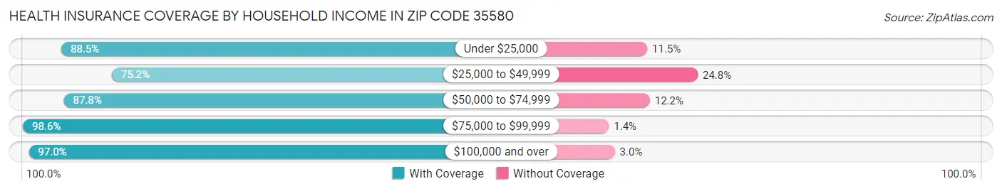 Health Insurance Coverage by Household Income in Zip Code 35580