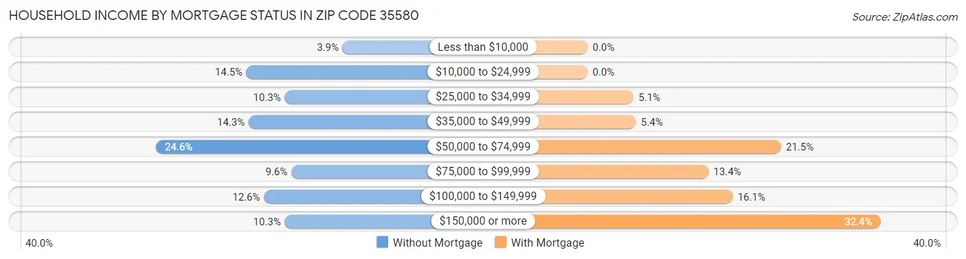 Household Income by Mortgage Status in Zip Code 35580