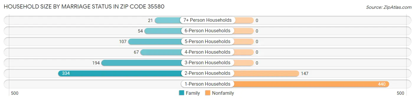Household Size by Marriage Status in Zip Code 35580