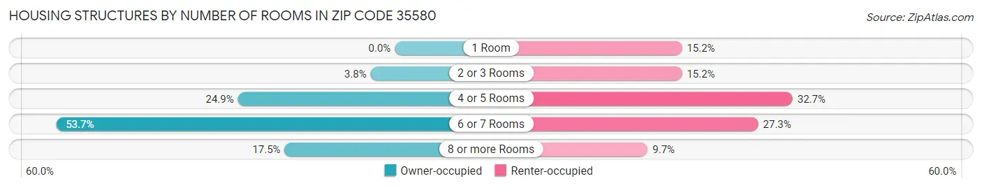 Housing Structures by Number of Rooms in Zip Code 35580