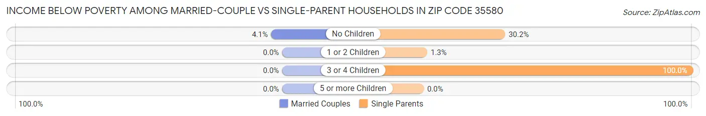 Income Below Poverty Among Married-Couple vs Single-Parent Households in Zip Code 35580