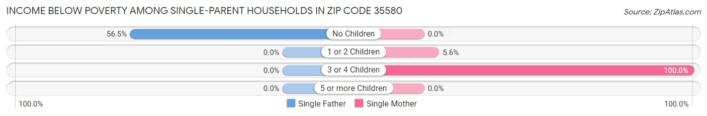 Income Below Poverty Among Single-Parent Households in Zip Code 35580