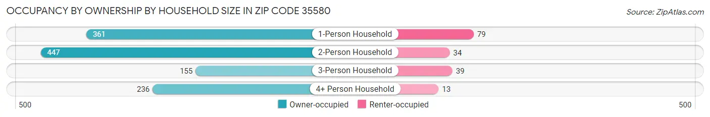 Occupancy by Ownership by Household Size in Zip Code 35580