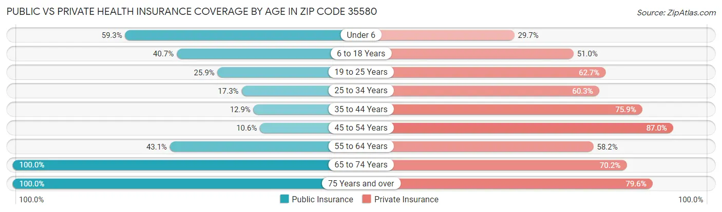 Public vs Private Health Insurance Coverage by Age in Zip Code 35580
