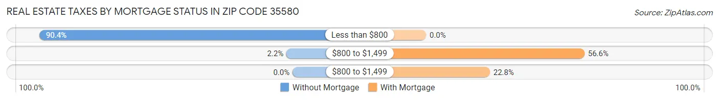 Real Estate Taxes by Mortgage Status in Zip Code 35580