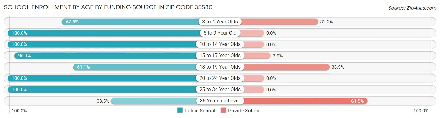 School Enrollment by Age by Funding Source in Zip Code 35580