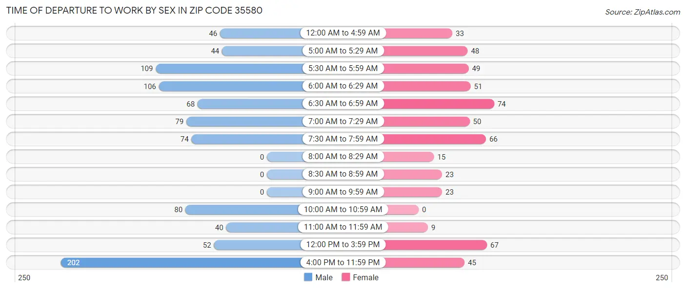 Time of Departure to Work by Sex in Zip Code 35580