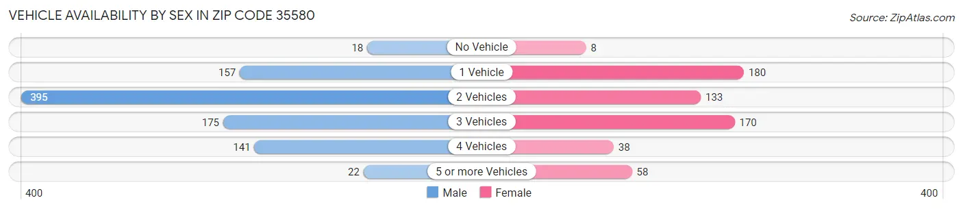 Vehicle Availability by Sex in Zip Code 35580