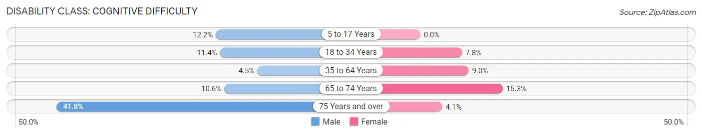 Disability in Zip Code 35581: <span>Cognitive Difficulty</span>