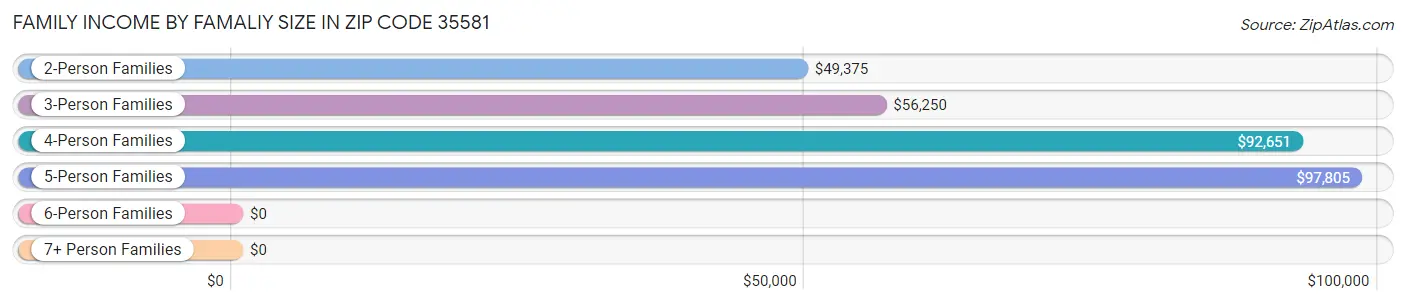 Family Income by Famaliy Size in Zip Code 35581