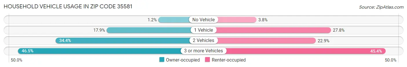 Household Vehicle Usage in Zip Code 35581