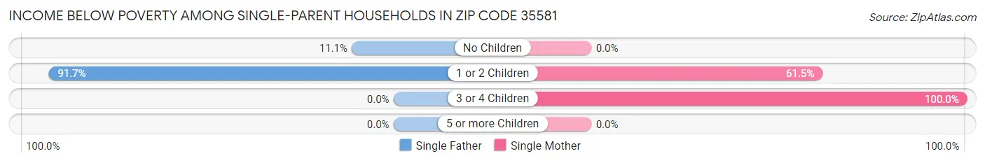 Income Below Poverty Among Single-Parent Households in Zip Code 35581