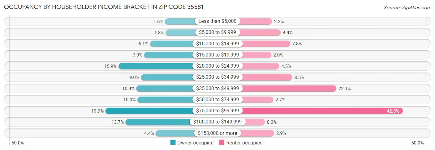 Occupancy by Householder Income Bracket in Zip Code 35581