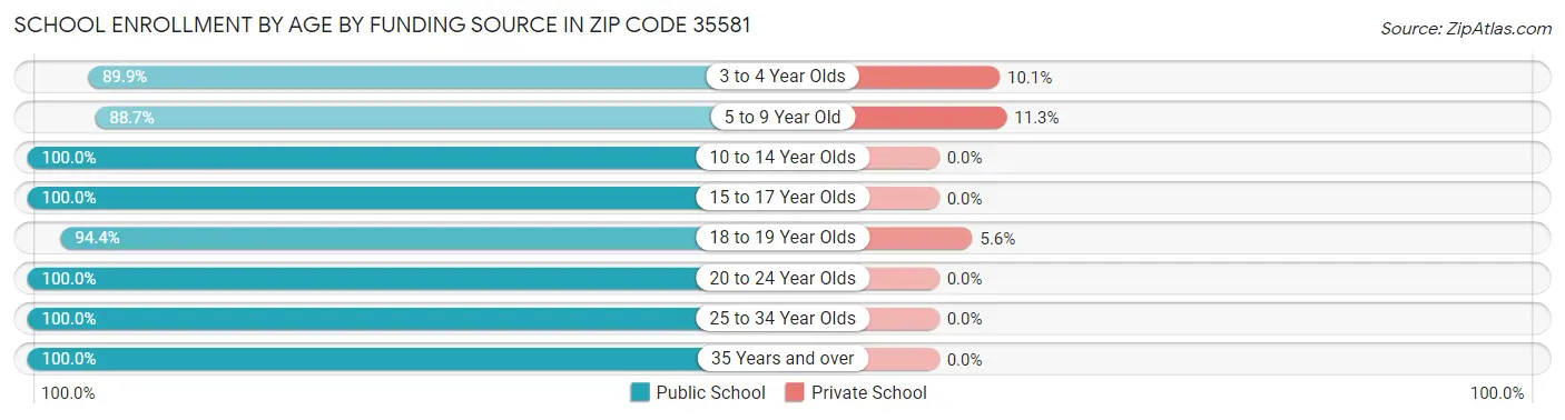 School Enrollment by Age by Funding Source in Zip Code 35581