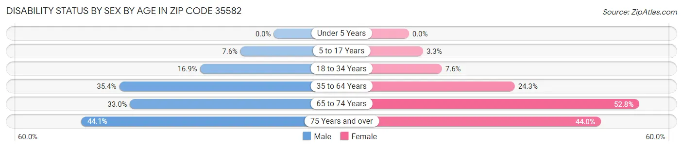 Disability Status by Sex by Age in Zip Code 35582