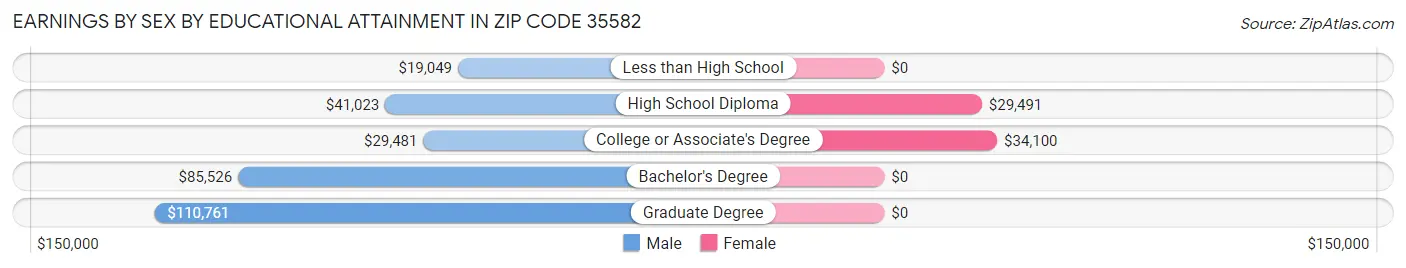 Earnings by Sex by Educational Attainment in Zip Code 35582