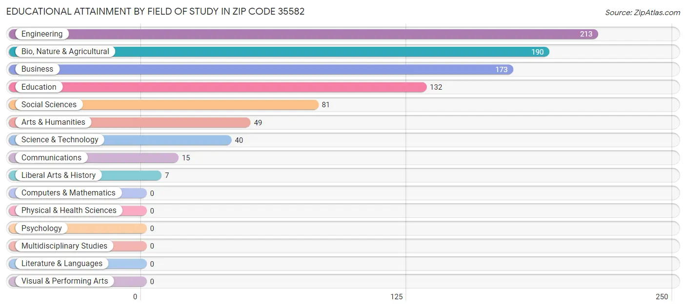 Educational Attainment by Field of Study in Zip Code 35582