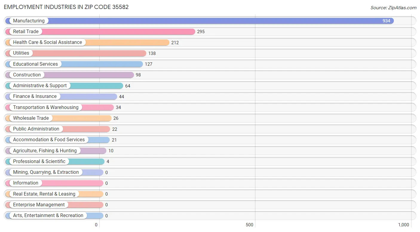 Employment Industries in Zip Code 35582