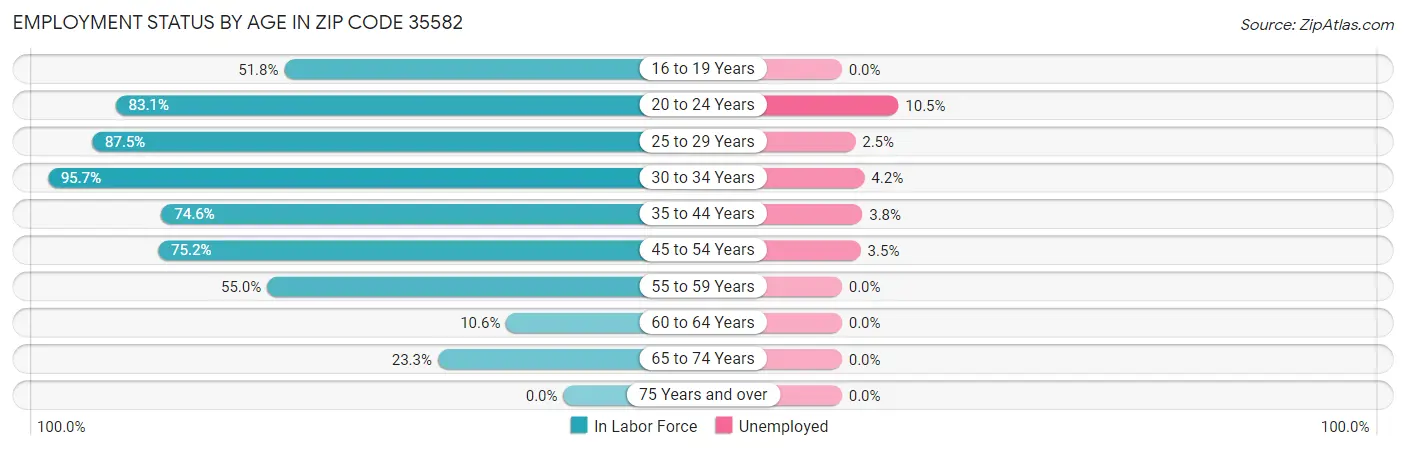 Employment Status by Age in Zip Code 35582