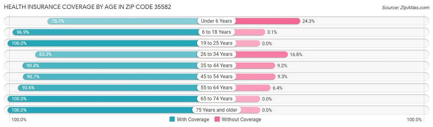 Health Insurance Coverage by Age in Zip Code 35582