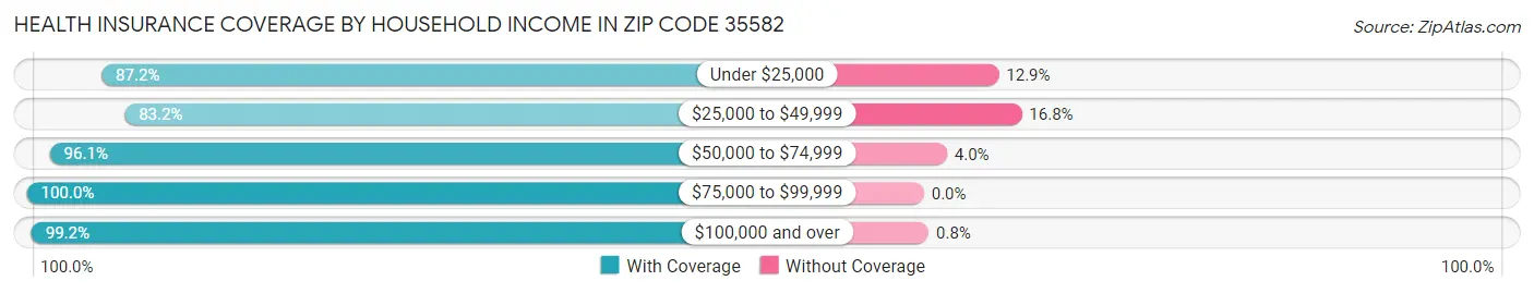 Health Insurance Coverage by Household Income in Zip Code 35582