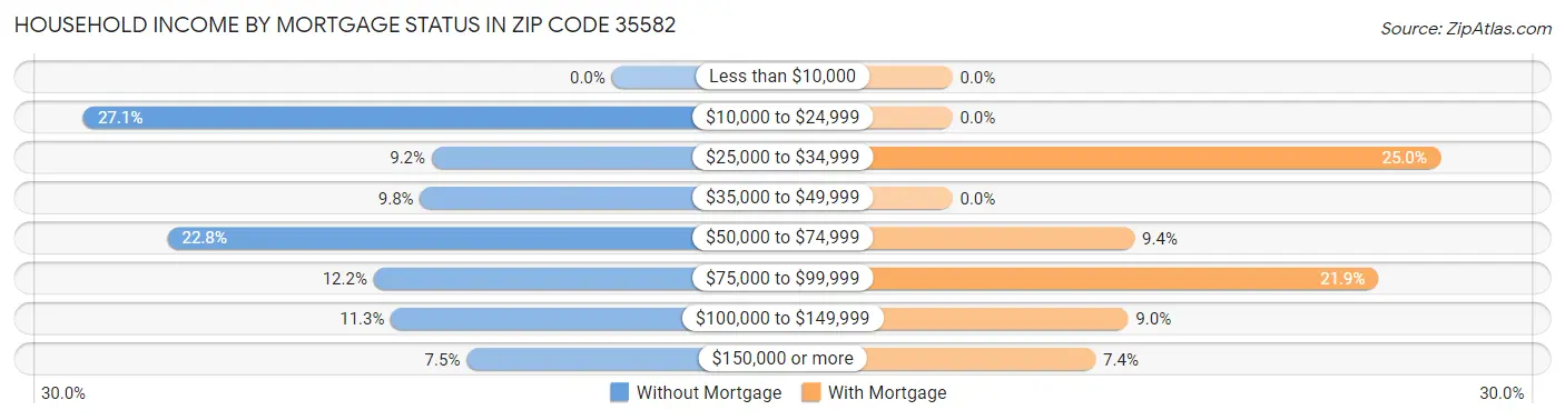 Household Income by Mortgage Status in Zip Code 35582