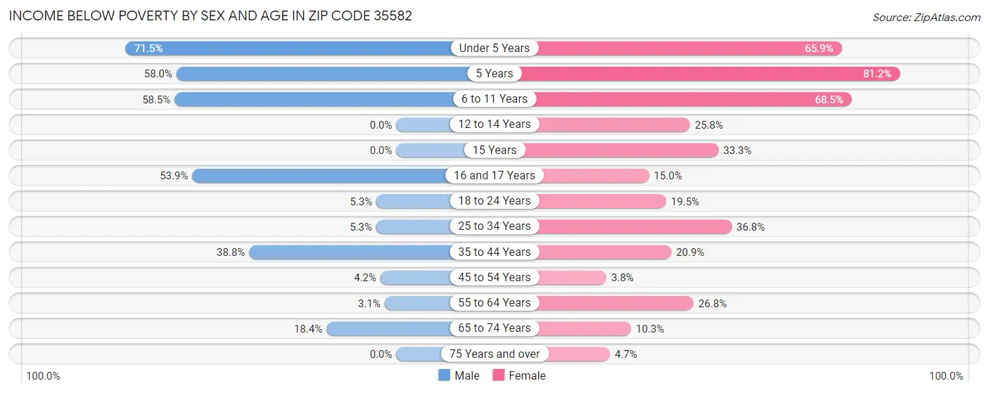 Income Below Poverty by Sex and Age in Zip Code 35582