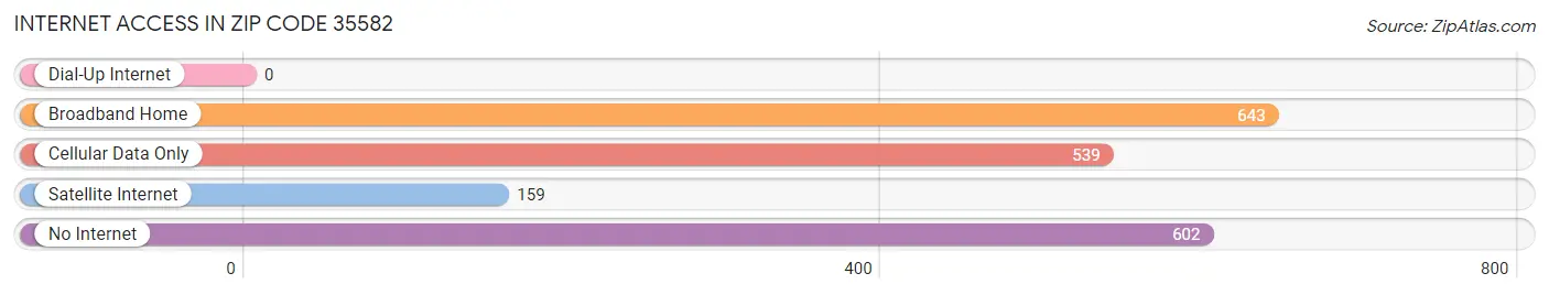 Internet Access in Zip Code 35582