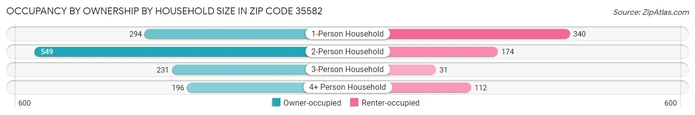 Occupancy by Ownership by Household Size in Zip Code 35582